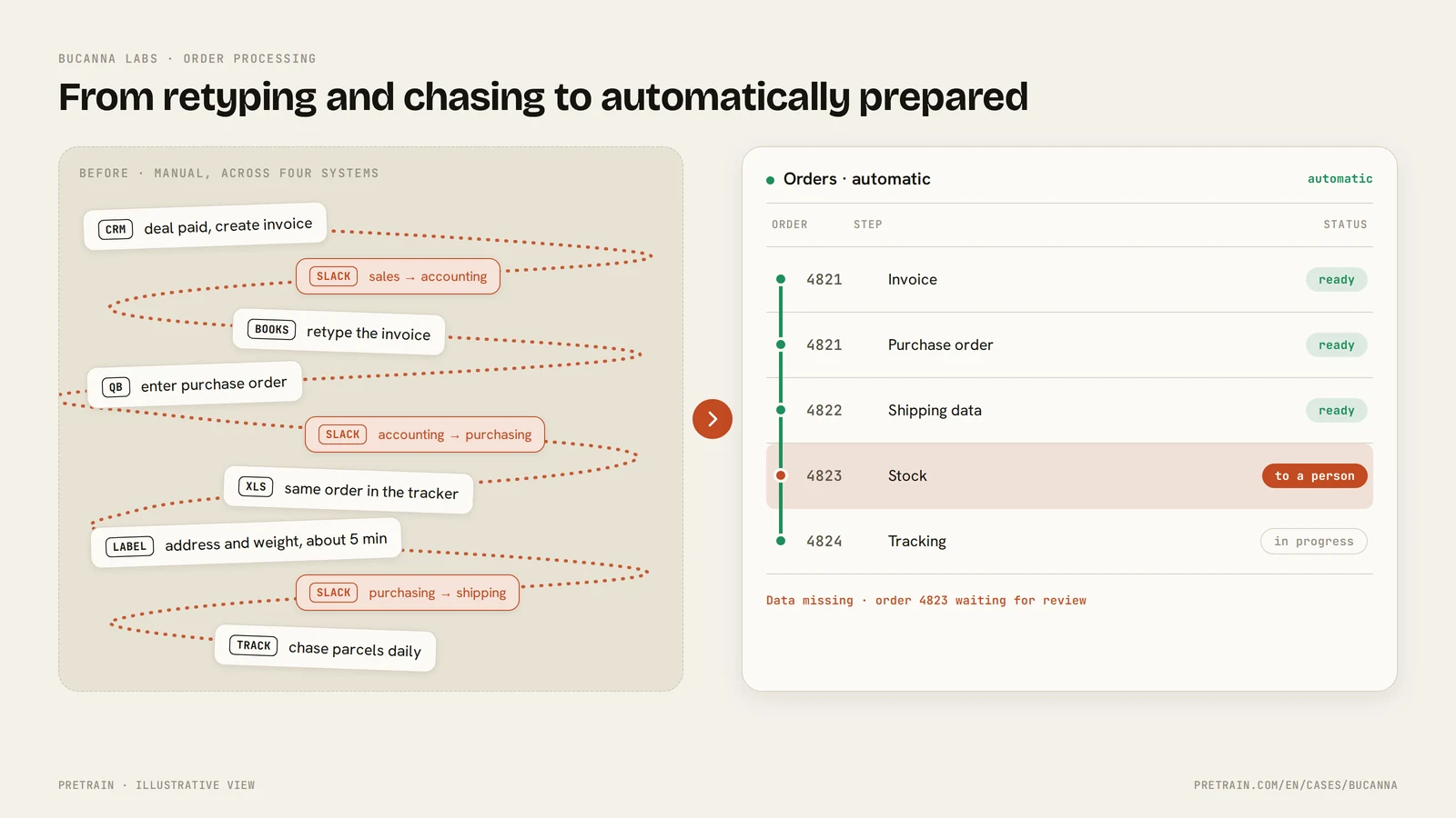Before and after: manual retyping across four systems versus automatically prepared orders